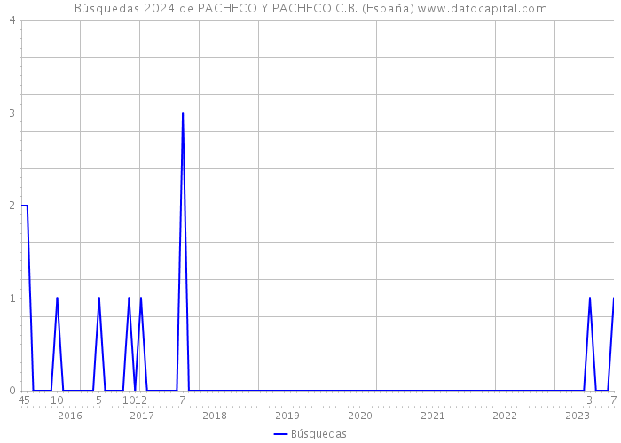 Búsquedas 2024 de PACHECO Y PACHECO C.B. (España) 