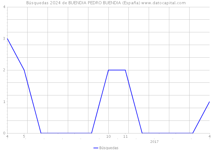 Búsquedas 2024 de BUENDIA PEDRO BUENDIA (España) 