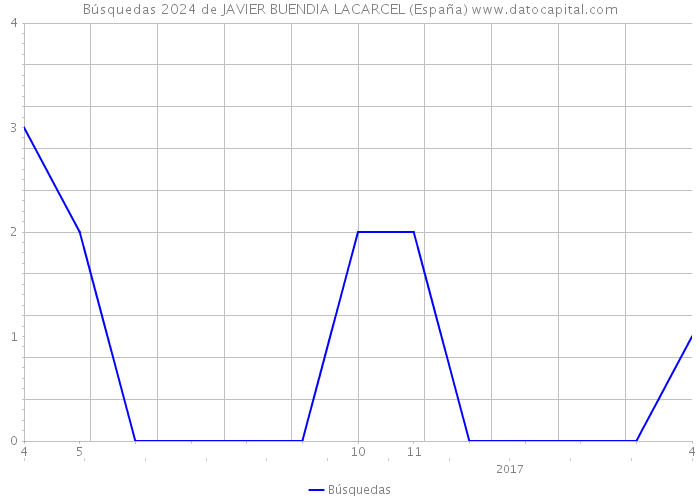 Búsquedas 2024 de JAVIER BUENDIA LACARCEL (España) 