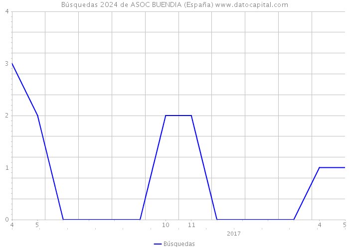 Búsquedas 2024 de ASOC BUENDIA (España) 
