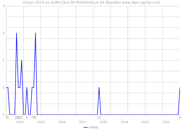 Visitas 2024 de AGRICOLA DE MANZANILLA SA (España) 