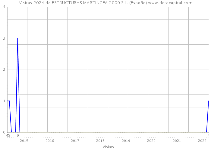 Visitas 2024 de ESTRUCTURAS MARTINGEA 2009 S.L. (España) 