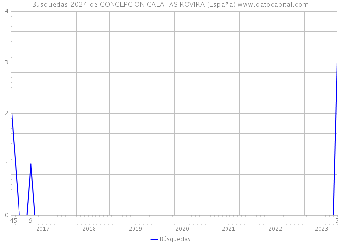 Búsquedas 2024 de CONCEPCION GALATAS ROVIRA (España) 