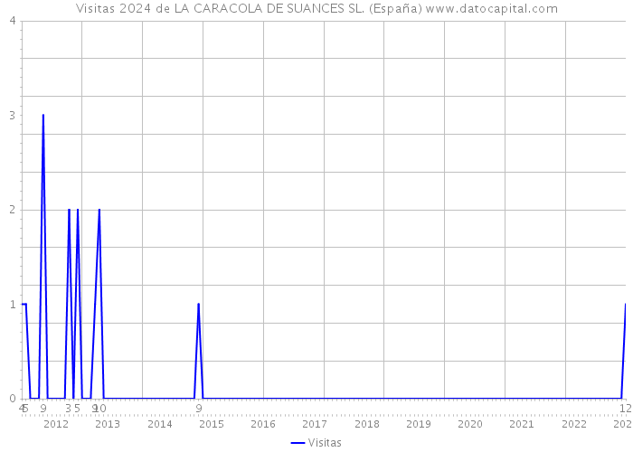 Visitas 2024 de LA CARACOLA DE SUANCES SL. (España) 