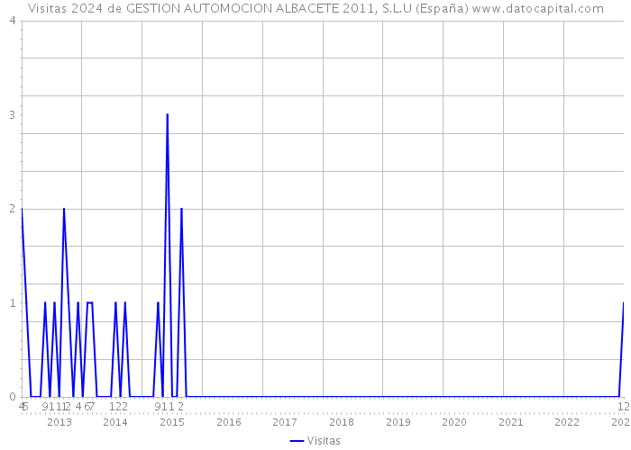 Visitas 2024 de GESTION AUTOMOCION ALBACETE 2011, S.L.U (España) 