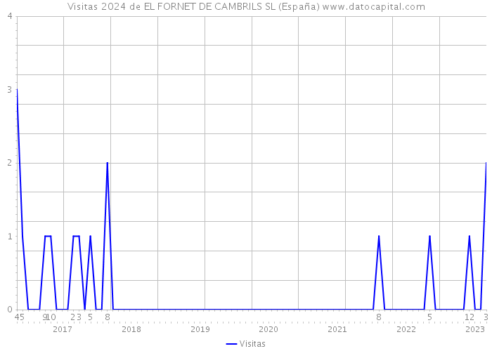 Visitas 2024 de EL FORNET DE CAMBRILS SL (España) 