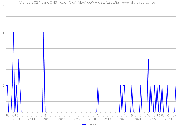 Visitas 2024 de CONSTRUCTORA ALVAROMAR SL (España) 