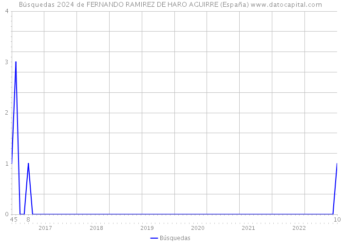 Búsquedas 2024 de FERNANDO RAMIREZ DE HARO AGUIRRE (España) 