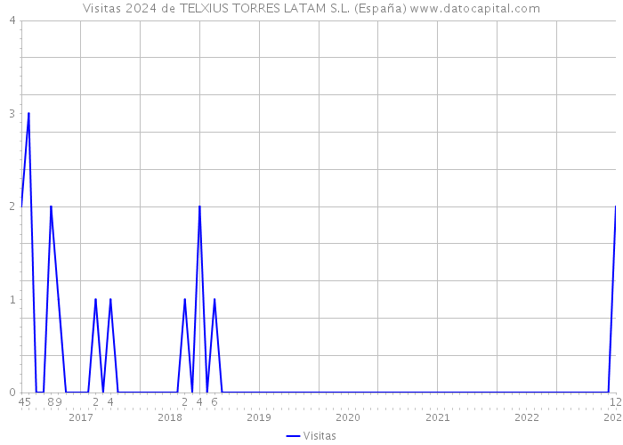 Visitas 2024 de TELXIUS TORRES LATAM S.L. (España) 