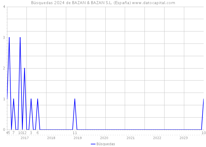 Búsquedas 2024 de BAZAN & BAZAN S.L. (España) 