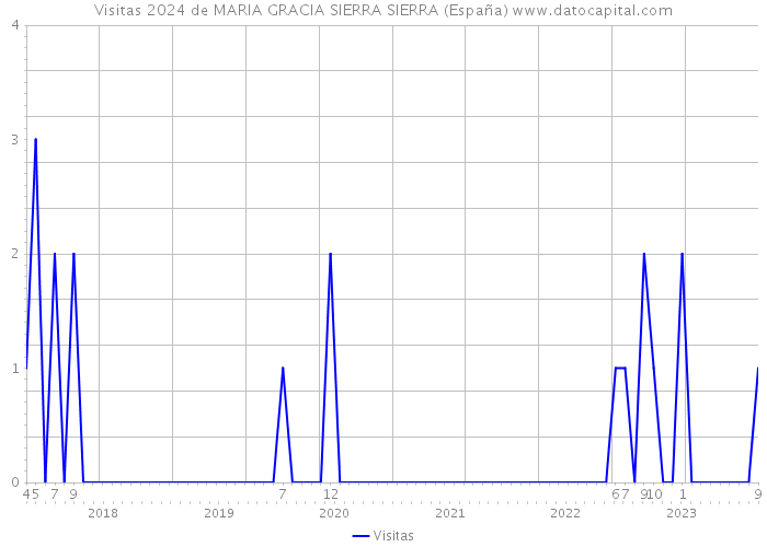 Visitas 2024 de MARIA GRACIA SIERRA SIERRA (España) 