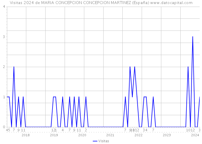 Visitas 2024 de MARIA CONCEPCION CONCEPCION MARTINEZ (España) 