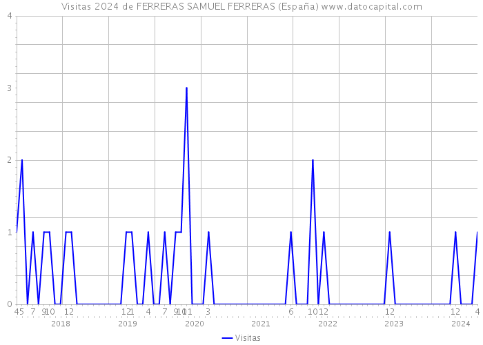 Visitas 2024 de FERRERAS SAMUEL FERRERAS (España) 