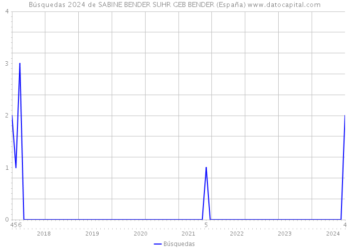 Búsquedas 2024 de SABINE BENDER SUHR GEB BENDER (España) 