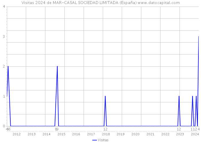 Visitas 2024 de MAR-CASAL SOCIEDAD LIMITADA (España) 