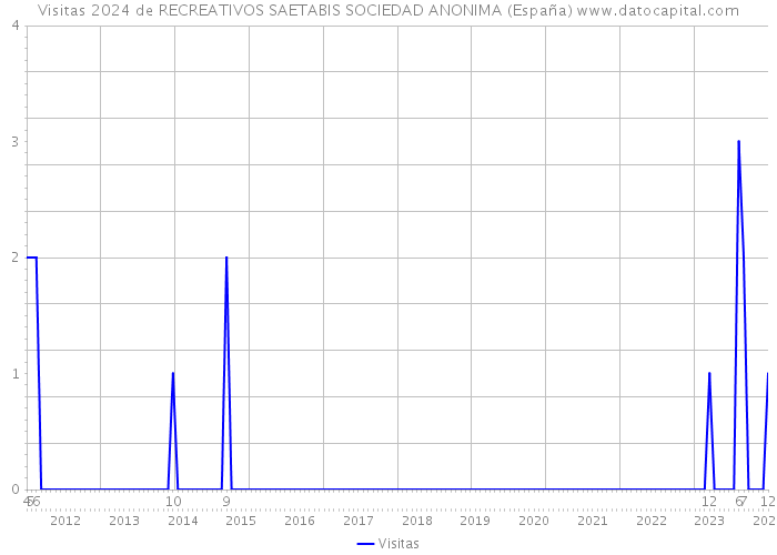 Visitas 2024 de RECREATIVOS SAETABIS SOCIEDAD ANONIMA (España) 