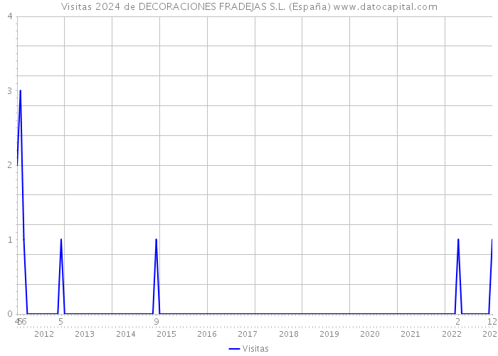 Visitas 2024 de DECORACIONES FRADEJAS S.L. (España) 