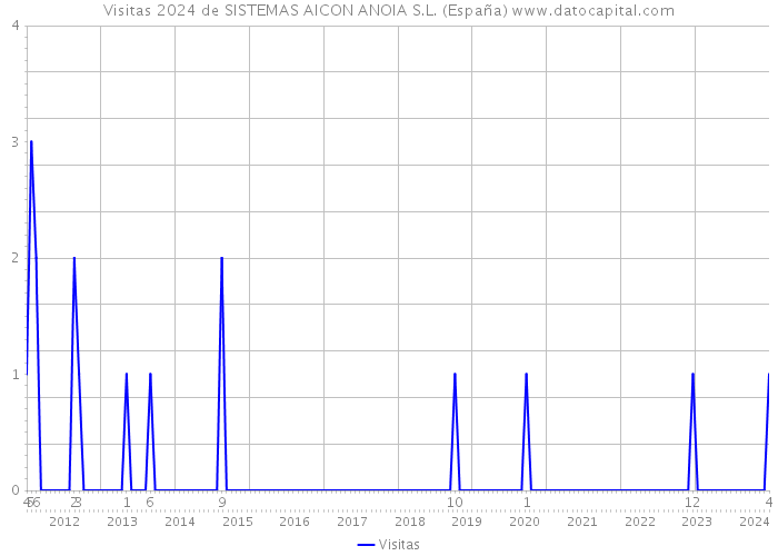 Visitas 2024 de SISTEMAS AICON ANOIA S.L. (España) 