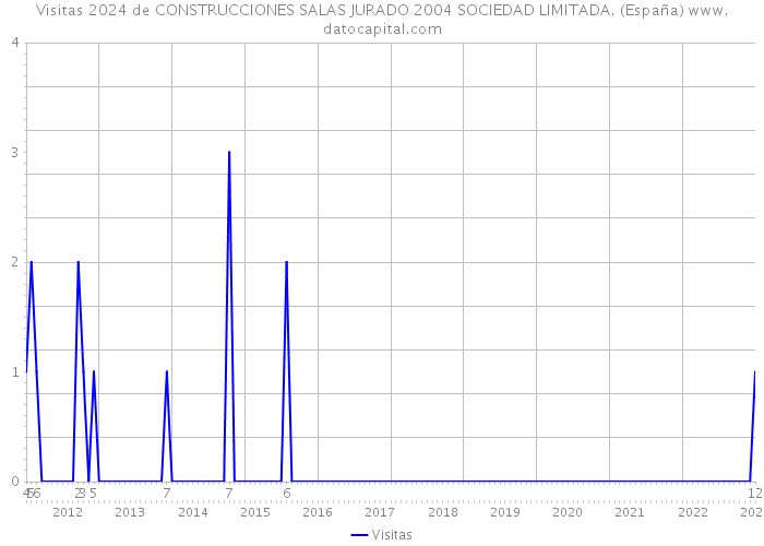 Visitas 2024 de CONSTRUCCIONES SALAS JURADO 2004 SOCIEDAD LIMITADA. (España) 