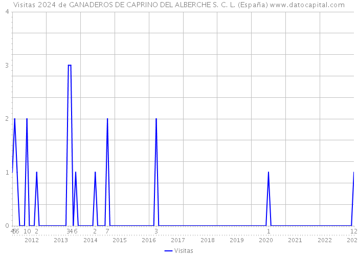 Visitas 2024 de GANADEROS DE CAPRINO DEL ALBERCHE S. C. L. (España) 