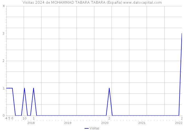 Visitas 2024 de MOHAMMAD TABARA TABARA (España) 