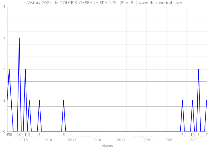 Visitas 2024 de DOLCE & GABBANA SPAIN SL. (España) 