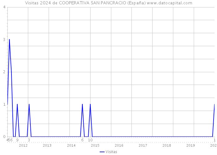 Visitas 2024 de COOPERATIVA SAN PANCRACIO (España) 
