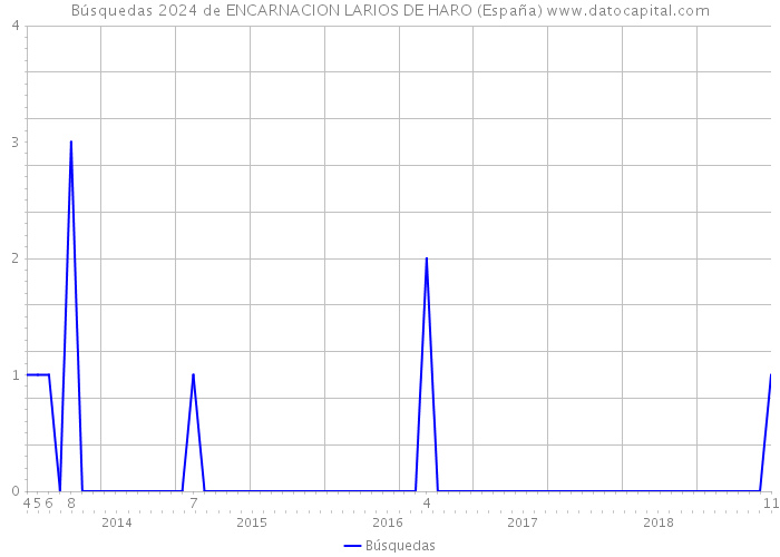 Búsquedas 2024 de ENCARNACION LARIOS DE HARO (España) 