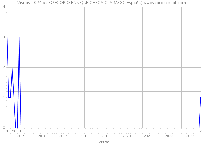 Visitas 2024 de GREGORIO ENRIQUE CHECA CLARACO (España) 