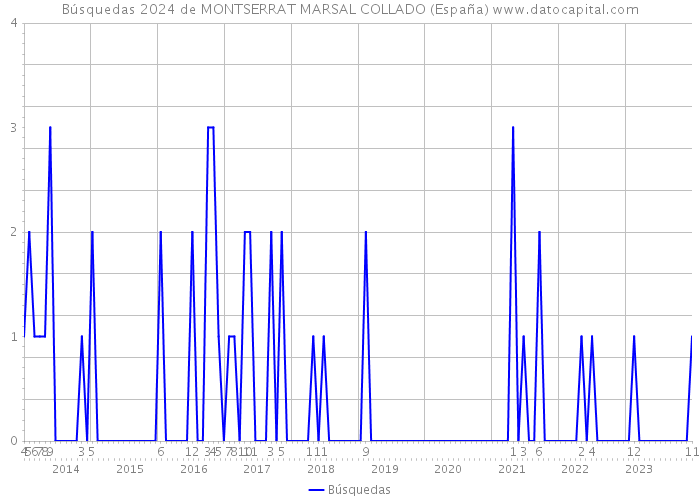 Búsquedas 2024 de MONTSERRAT MARSAL COLLADO (España) 