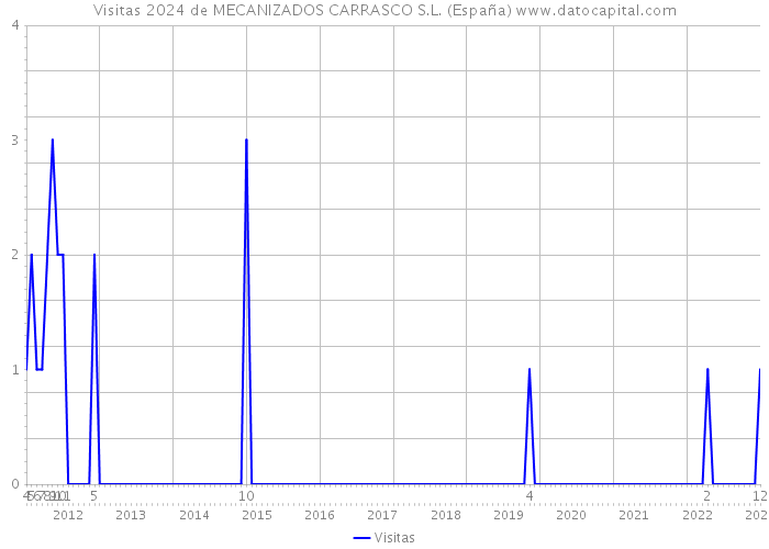Visitas 2024 de MECANIZADOS CARRASCO S.L. (España) 