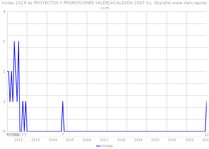 Visitas 2024 de PROYECTOS Y PROMOCIONES VALDELACALZADA 2003 S.L. (España) 