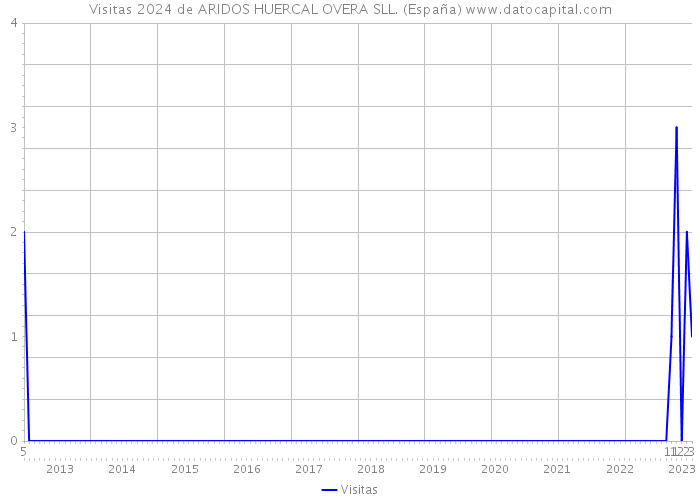 Visitas 2024 de ARIDOS HUERCAL OVERA SLL. (España) 