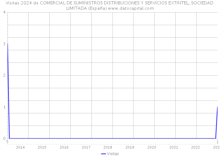 Visitas 2024 de COMERCIAL DE SUMINISTROS DISTRIBUCIONES Y SERVICIOS EXTINTEL, SOCIEDAD LIMITADA (España) 