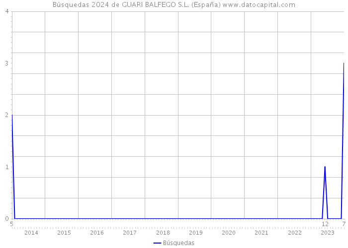 Búsquedas 2024 de GUARI BALFEGO S.L. (España) 