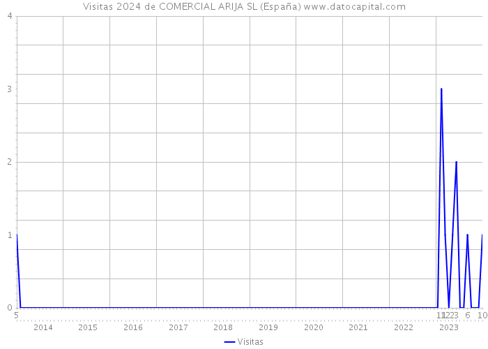 Visitas 2024 de COMERCIAL ARIJA SL (España) 
