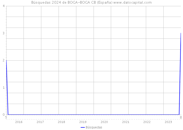 Búsquedas 2024 de BOGA-BOGA CB (España) 