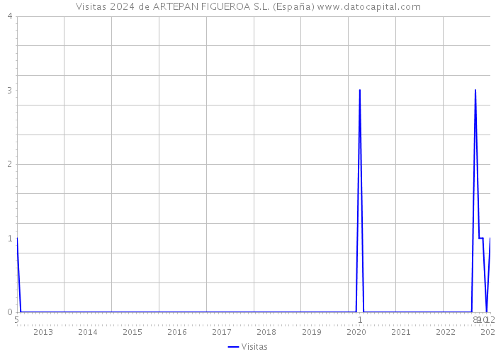 Visitas 2024 de ARTEPAN FIGUEROA S.L. (España) 