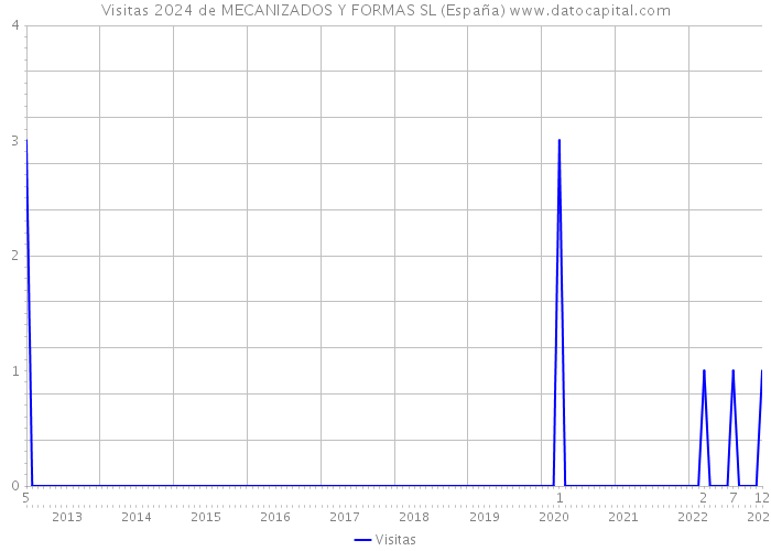 Visitas 2024 de MECANIZADOS Y FORMAS SL (España) 