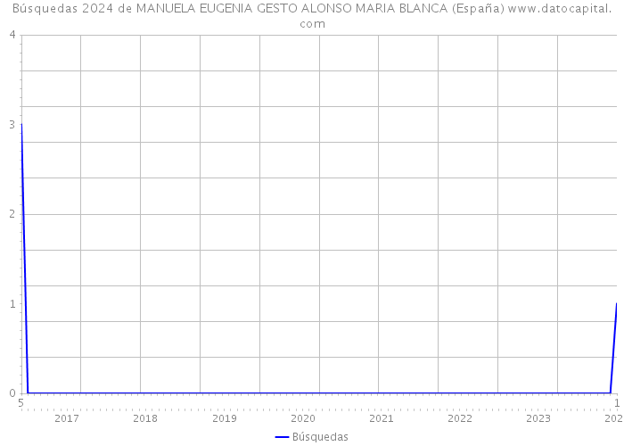 Búsquedas 2024 de MANUELA EUGENIA GESTO ALONSO MARIA BLANCA (España) 