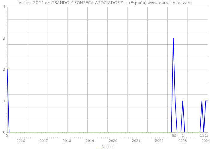 Visitas 2024 de OBANDO Y FONSECA ASOCIADOS S.L. (España) 