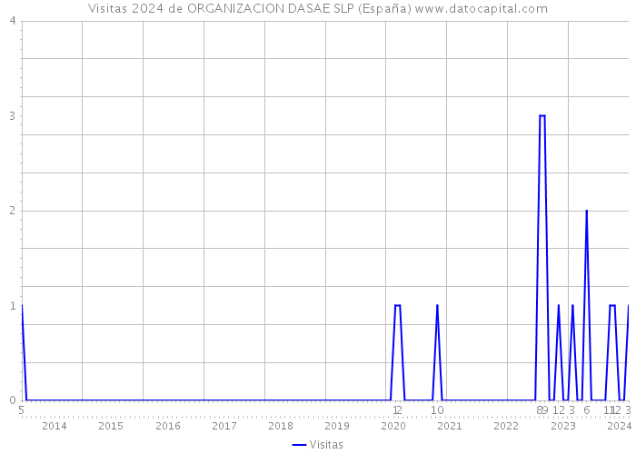 Visitas 2024 de ORGANIZACION DASAE SLP (España) 