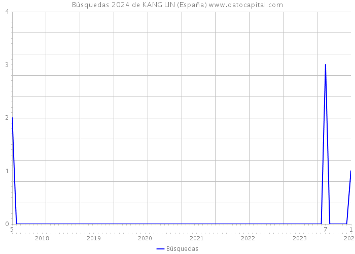 Búsquedas 2024 de KANG LIN (España) 