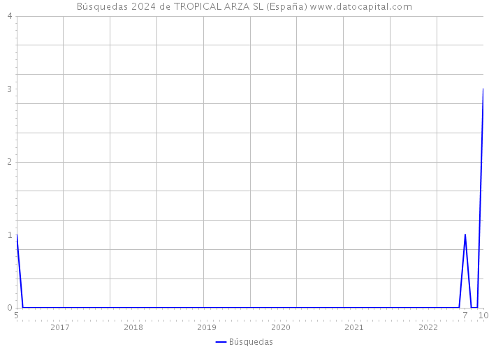 Búsquedas 2024 de TROPICAL ARZA SL (España) 