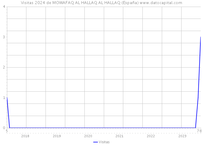 Visitas 2024 de MOWAFAQ AL HALLAQ AL HALLAQ (España) 