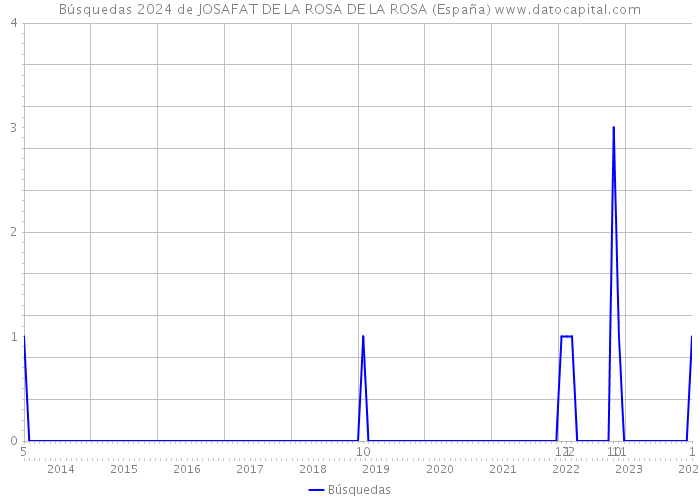 Búsquedas 2024 de JOSAFAT DE LA ROSA DE LA ROSA (España) 