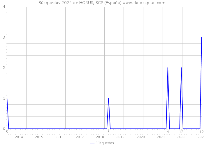 Búsquedas 2024 de HORUS, SCP (España) 