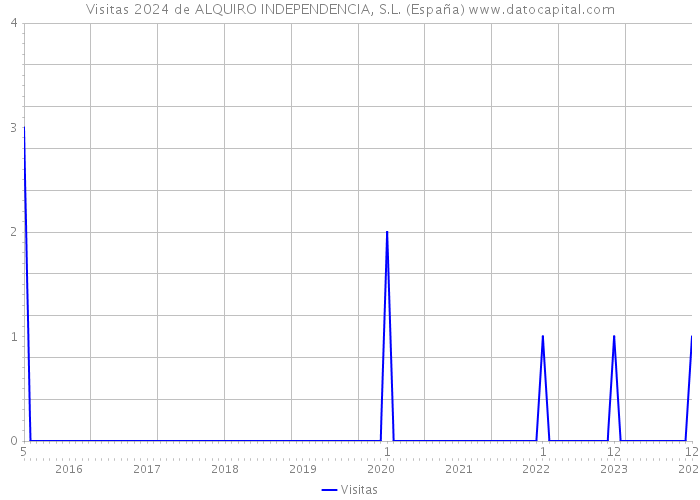 Visitas 2024 de ALQUIRO INDEPENDENCIA, S.L. (España) 