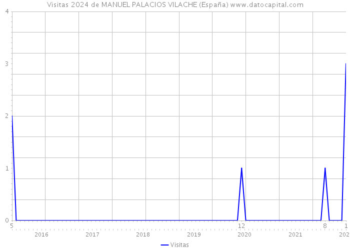 Visitas 2024 de MANUEL PALACIOS VILACHE (España) 