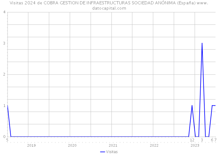 Visitas 2024 de COBRA GESTION DE INFRAESTRUCTURAS SOCIEDAD ANÓNIMA (España) 